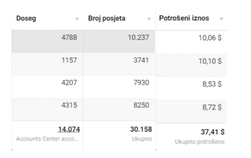 rezultati vođenja kampanja u Pi agenciji